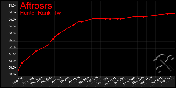 Last 7 Days Graph of Aftrosrs