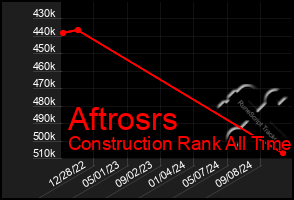 Total Graph of Aftrosrs