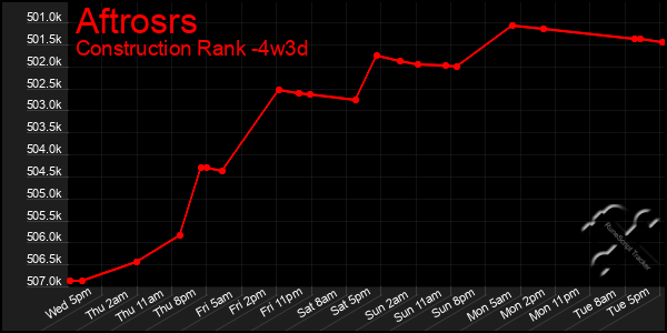 Last 31 Days Graph of Aftrosrs