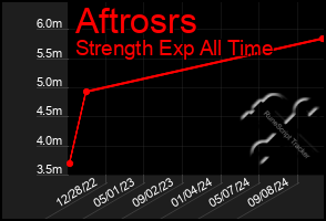 Total Graph of Aftrosrs