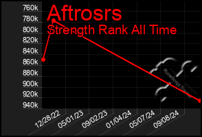 Total Graph of Aftrosrs