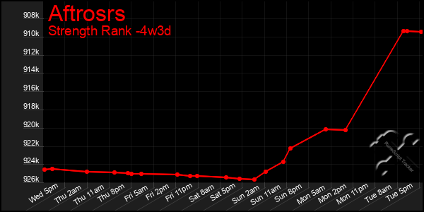 Last 31 Days Graph of Aftrosrs