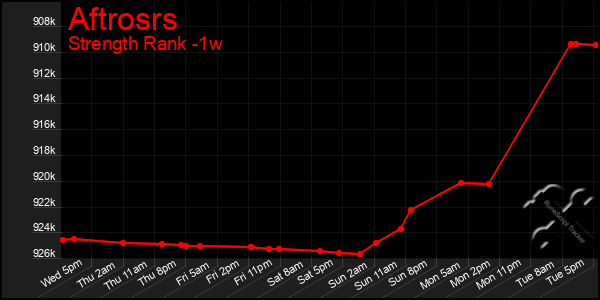 Last 7 Days Graph of Aftrosrs