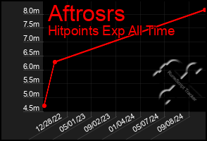 Total Graph of Aftrosrs