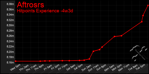 Last 31 Days Graph of Aftrosrs