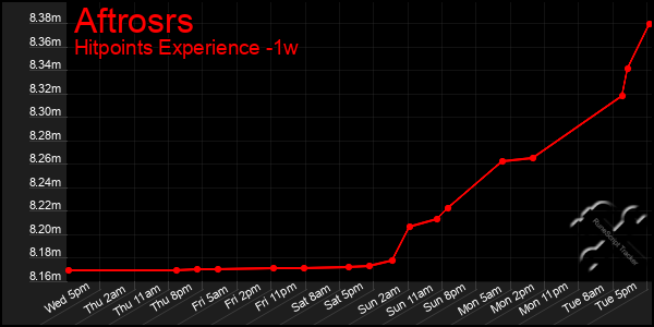 Last 7 Days Graph of Aftrosrs