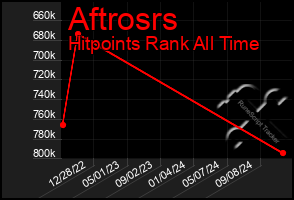 Total Graph of Aftrosrs