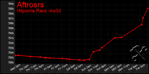 Last 31 Days Graph of Aftrosrs