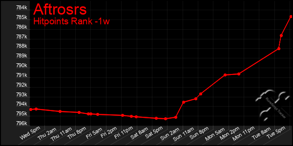 Last 7 Days Graph of Aftrosrs