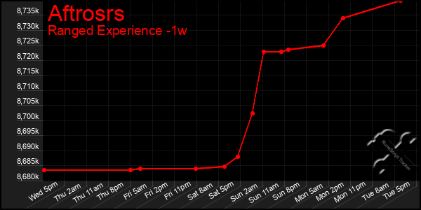 Last 7 Days Graph of Aftrosrs