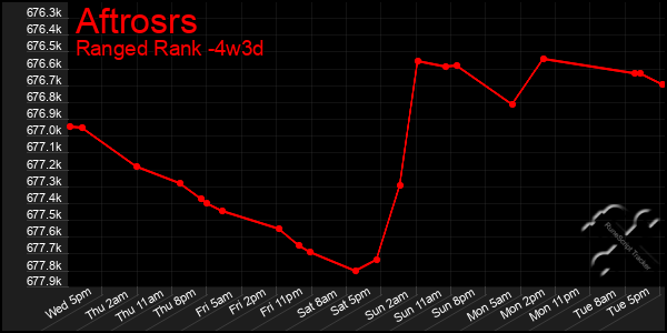 Last 31 Days Graph of Aftrosrs