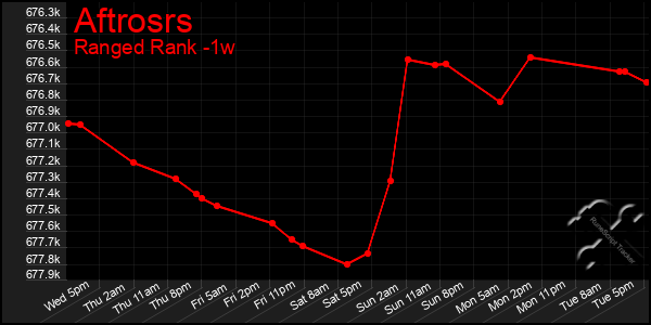 Last 7 Days Graph of Aftrosrs