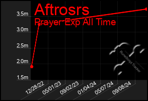 Total Graph of Aftrosrs