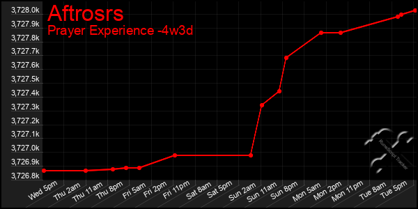 Last 31 Days Graph of Aftrosrs