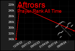 Total Graph of Aftrosrs