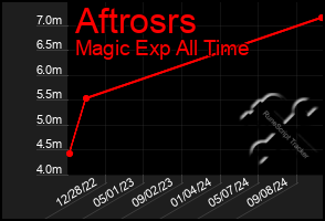 Total Graph of Aftrosrs