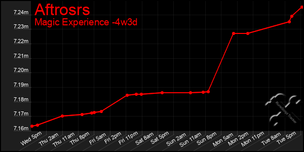 Last 31 Days Graph of Aftrosrs