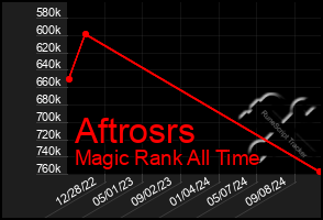 Total Graph of Aftrosrs