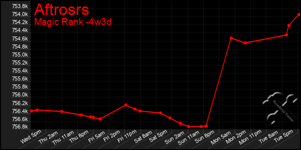 Last 31 Days Graph of Aftrosrs