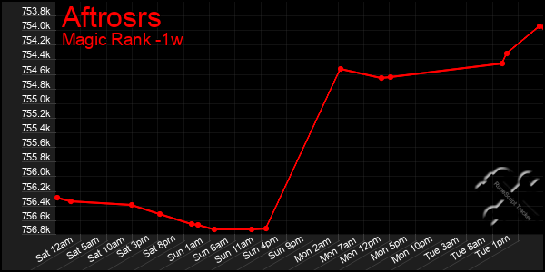 Last 7 Days Graph of Aftrosrs