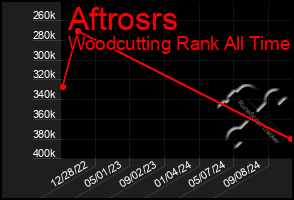 Total Graph of Aftrosrs