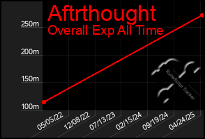 Total Graph of Aftrthought