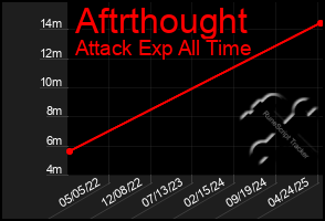 Total Graph of Aftrthought