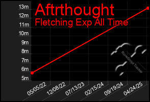 Total Graph of Aftrthought