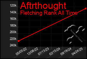 Total Graph of Aftrthought