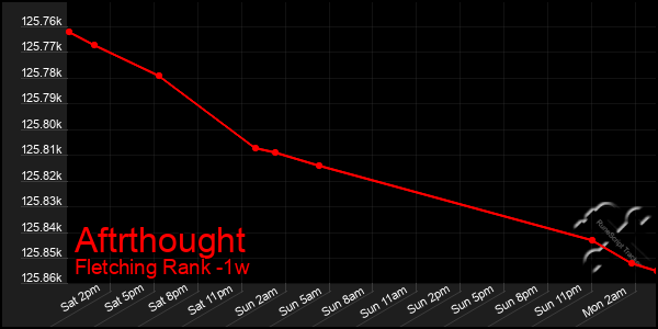 Last 7 Days Graph of Aftrthought