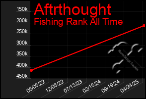 Total Graph of Aftrthought