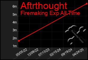 Total Graph of Aftrthought