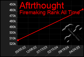 Total Graph of Aftrthought