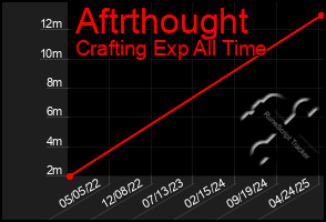Total Graph of Aftrthought