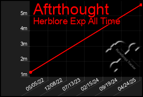 Total Graph of Aftrthought