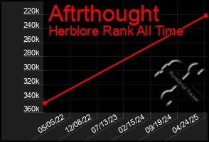 Total Graph of Aftrthought