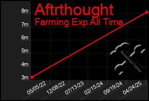 Total Graph of Aftrthought