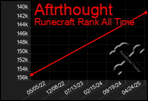 Total Graph of Aftrthought