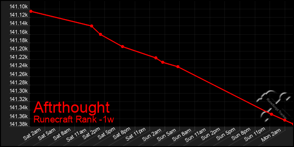 Last 7 Days Graph of Aftrthought