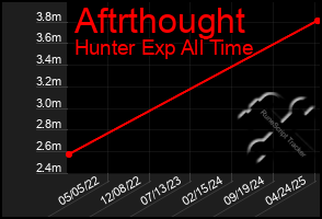 Total Graph of Aftrthought