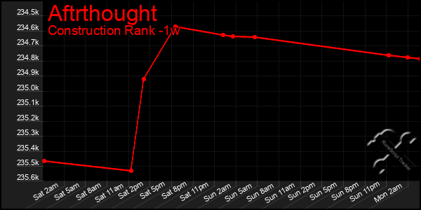 Last 7 Days Graph of Aftrthought