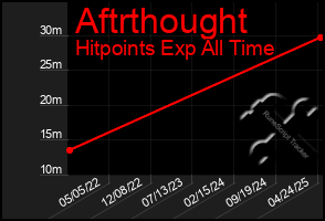 Total Graph of Aftrthought