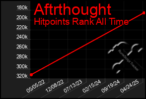 Total Graph of Aftrthought