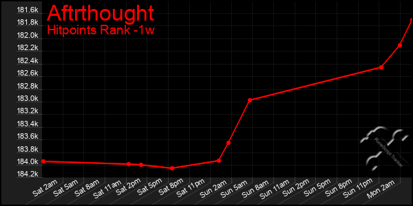Last 7 Days Graph of Aftrthought