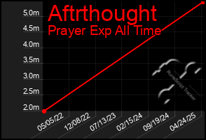 Total Graph of Aftrthought