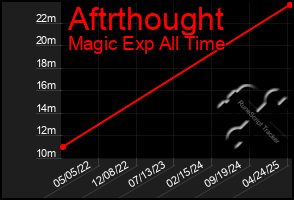 Total Graph of Aftrthought