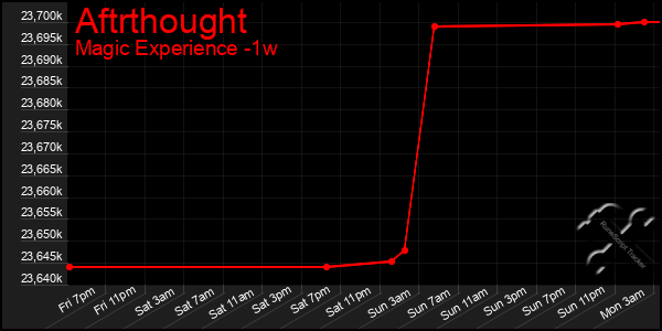 Last 7 Days Graph of Aftrthought