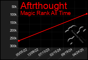 Total Graph of Aftrthought