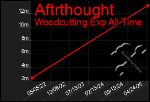 Total Graph of Aftrthought