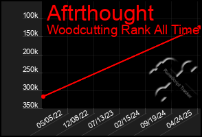 Total Graph of Aftrthought